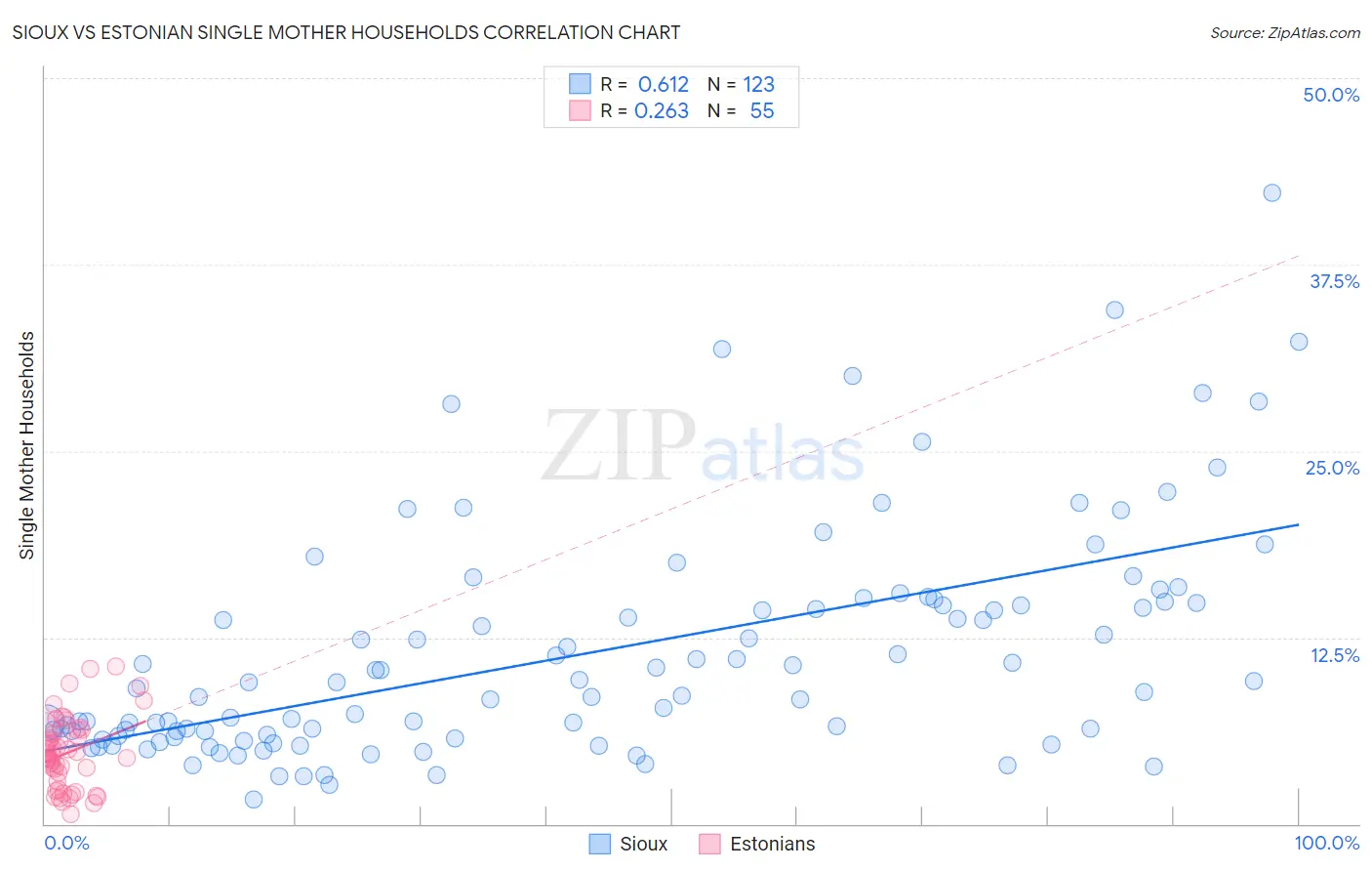 Sioux vs Estonian Single Mother Households