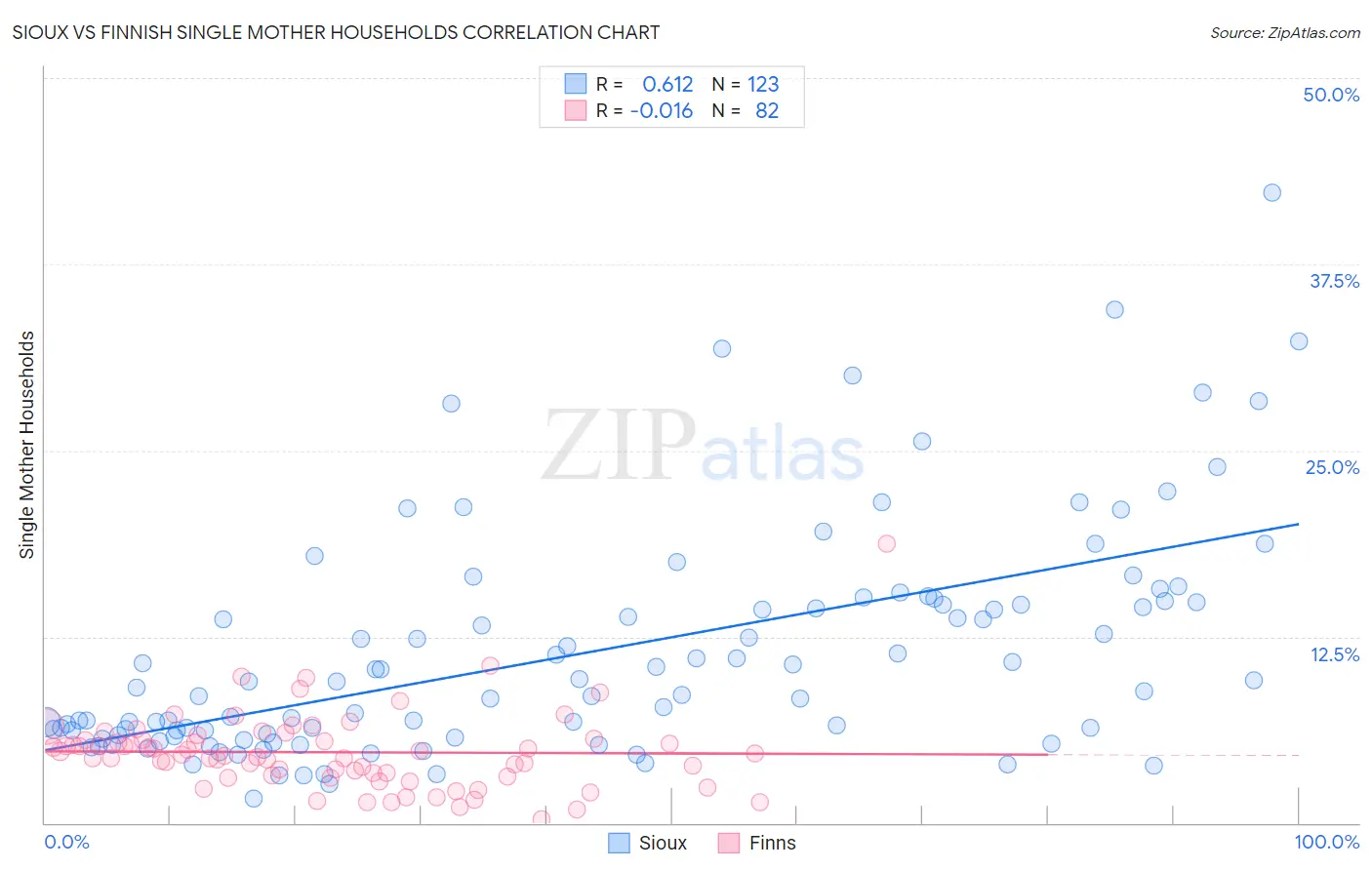 Sioux vs Finnish Single Mother Households
