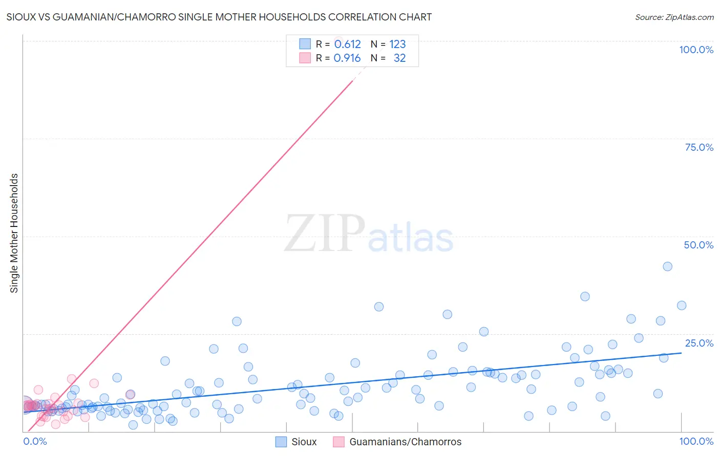 Sioux vs Guamanian/Chamorro Single Mother Households