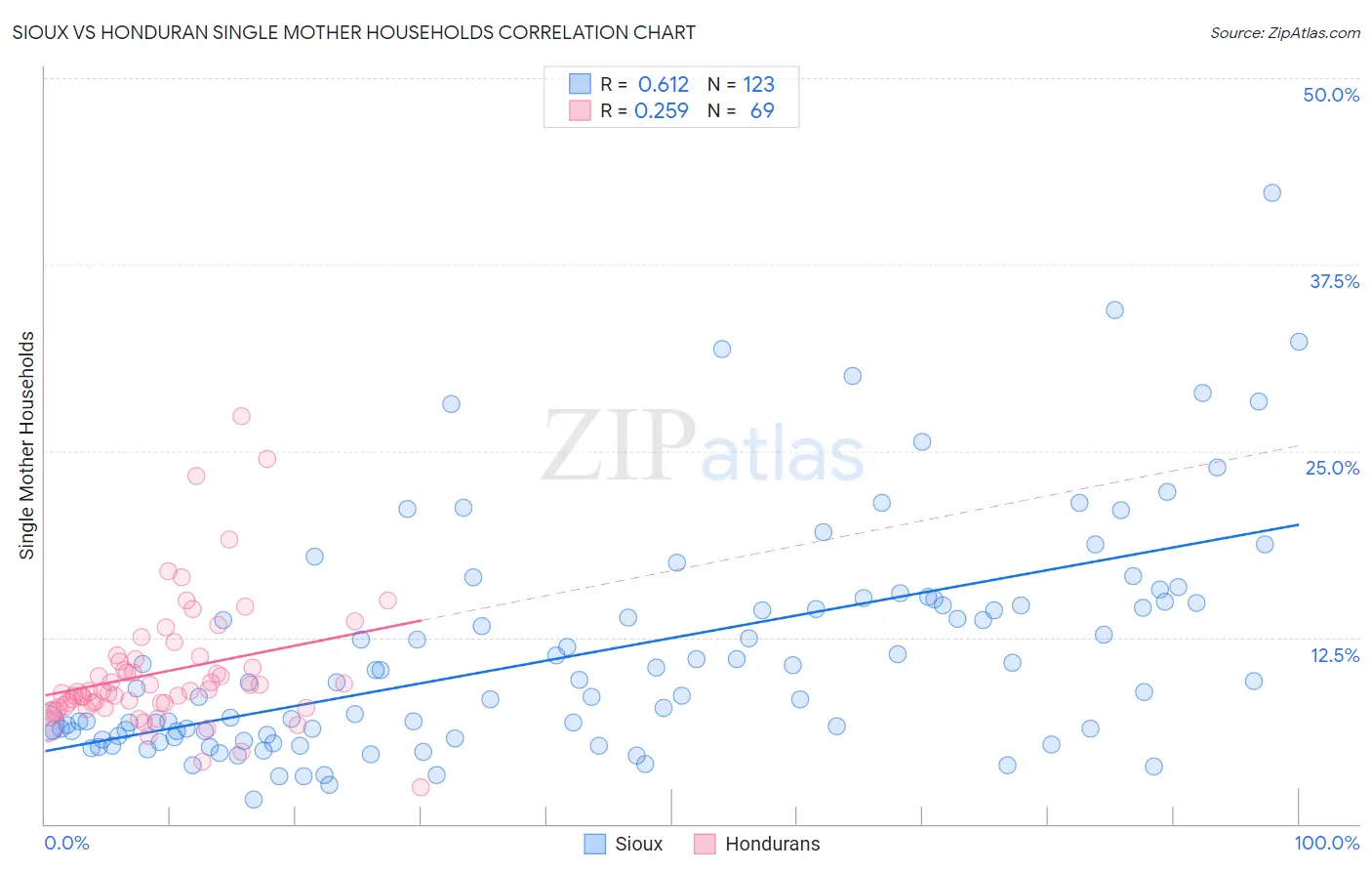 Sioux vs Honduran Single Mother Households