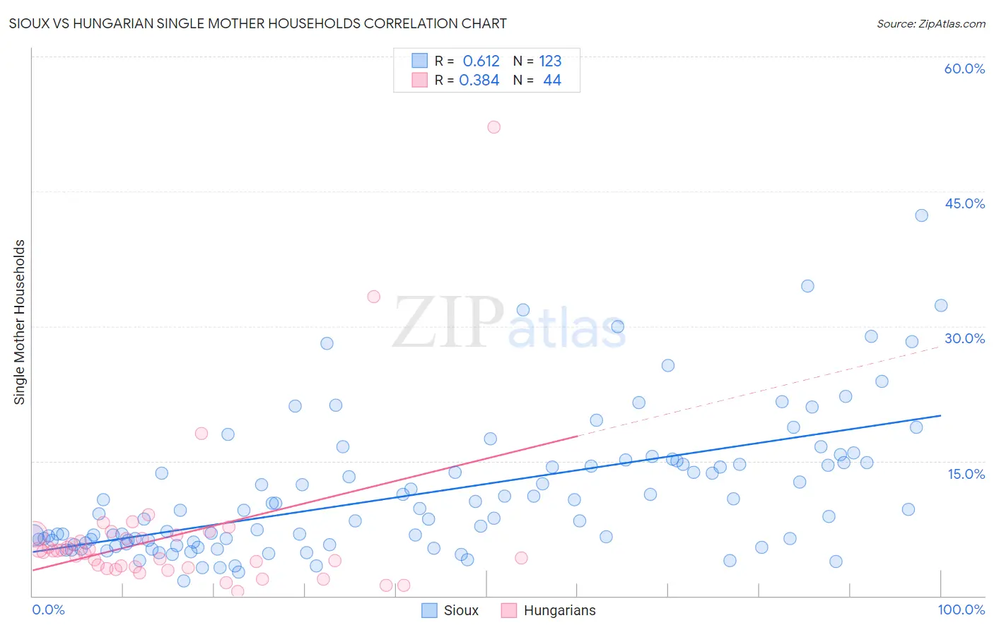 Sioux vs Hungarian Single Mother Households