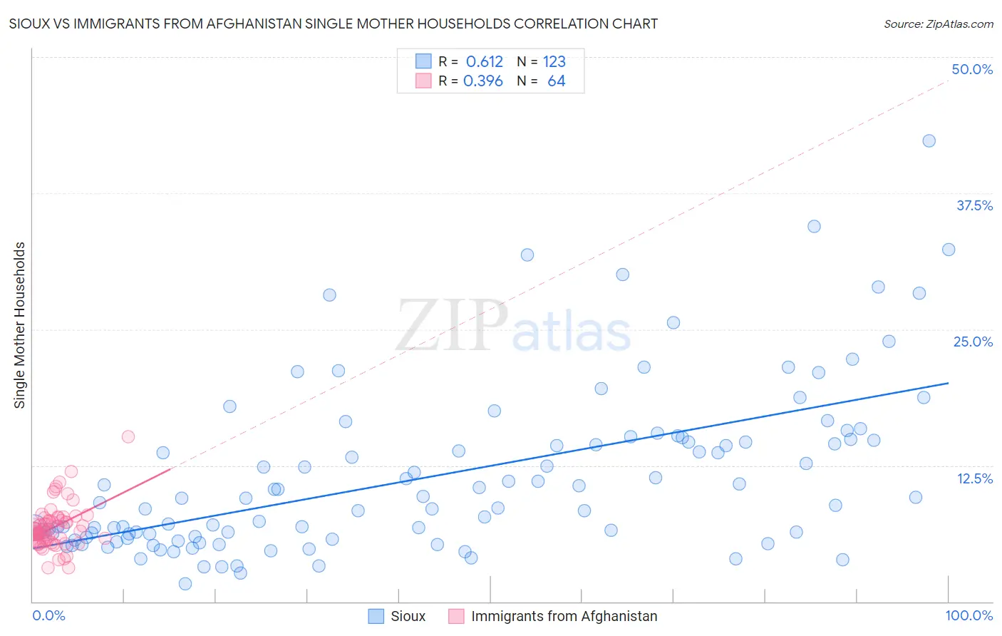 Sioux vs Immigrants from Afghanistan Single Mother Households