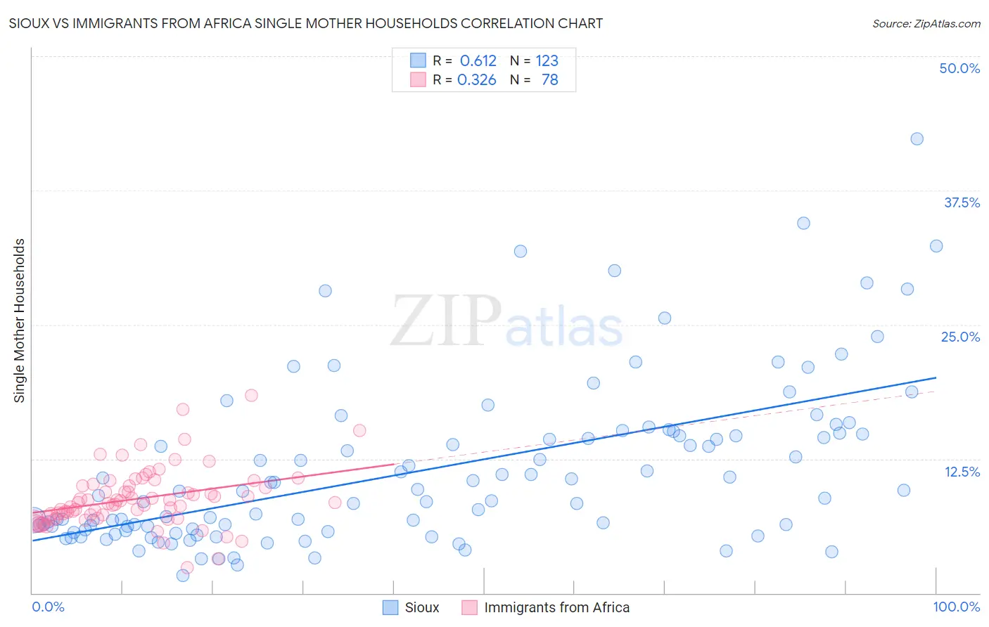 Sioux vs Immigrants from Africa Single Mother Households