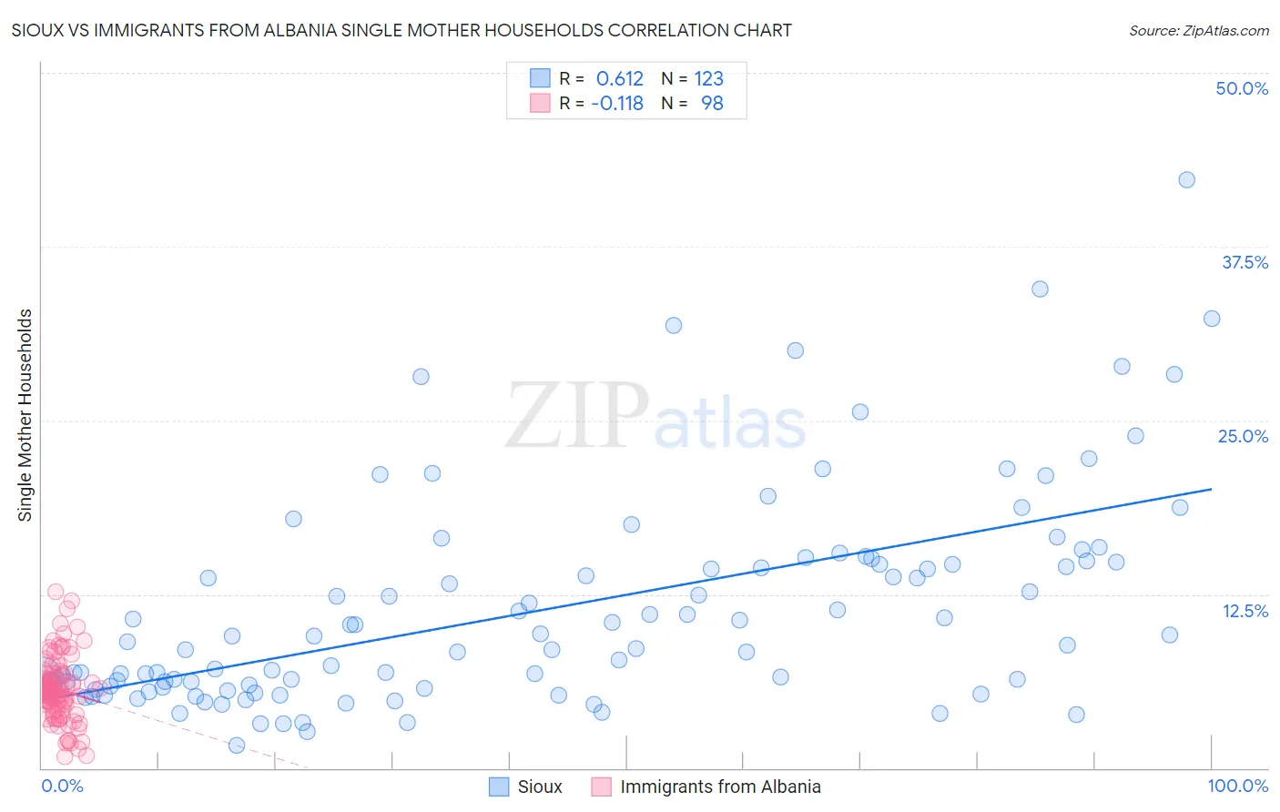 Sioux vs Immigrants from Albania Single Mother Households