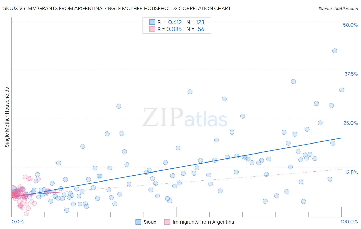 Sioux vs Immigrants from Argentina Single Mother Households