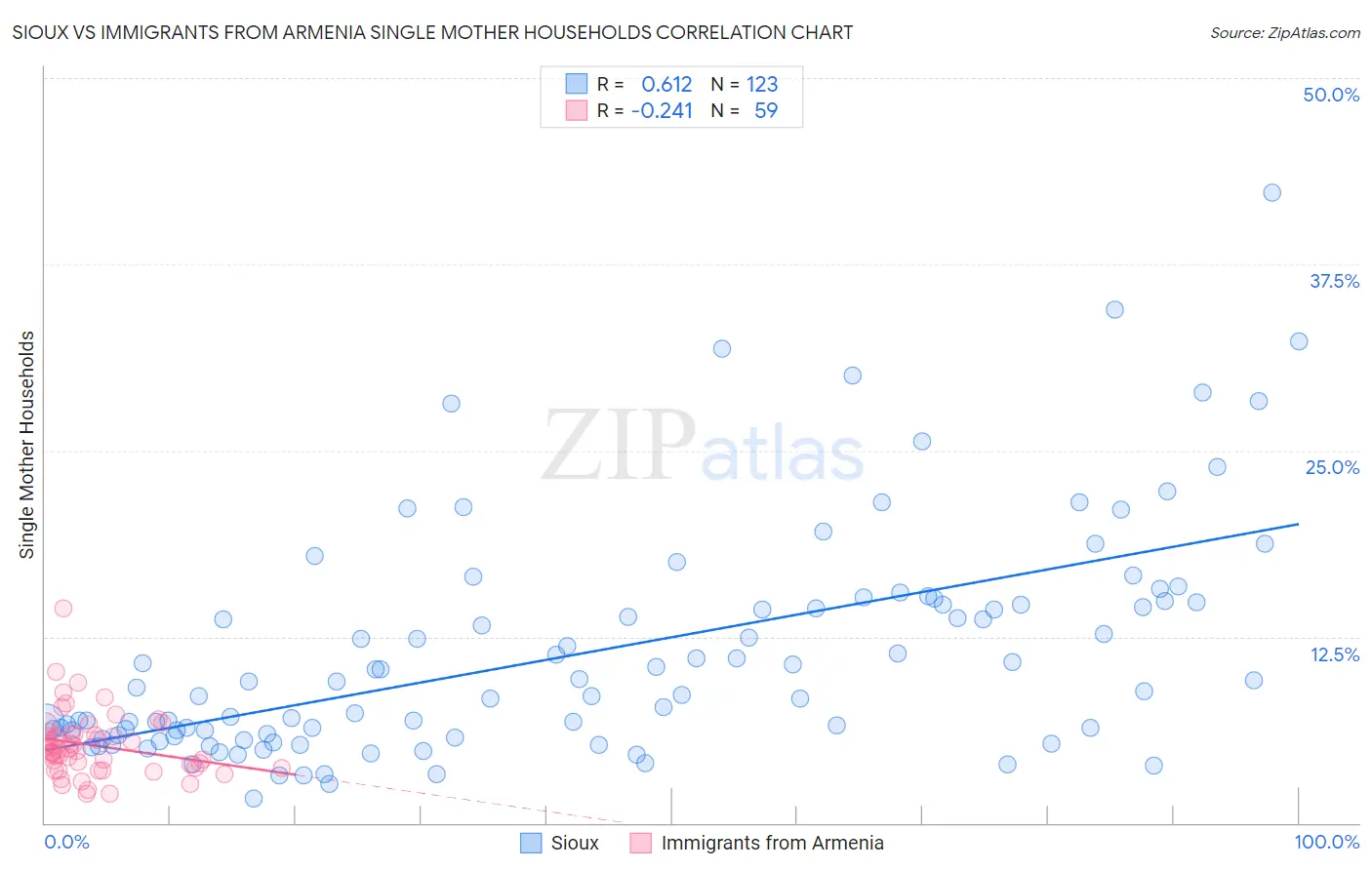 Sioux vs Immigrants from Armenia Single Mother Households