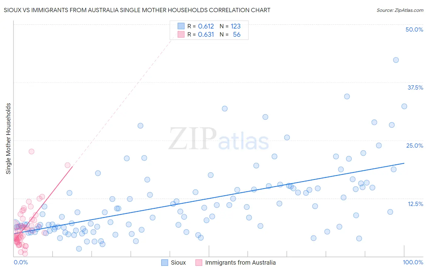 Sioux vs Immigrants from Australia Single Mother Households