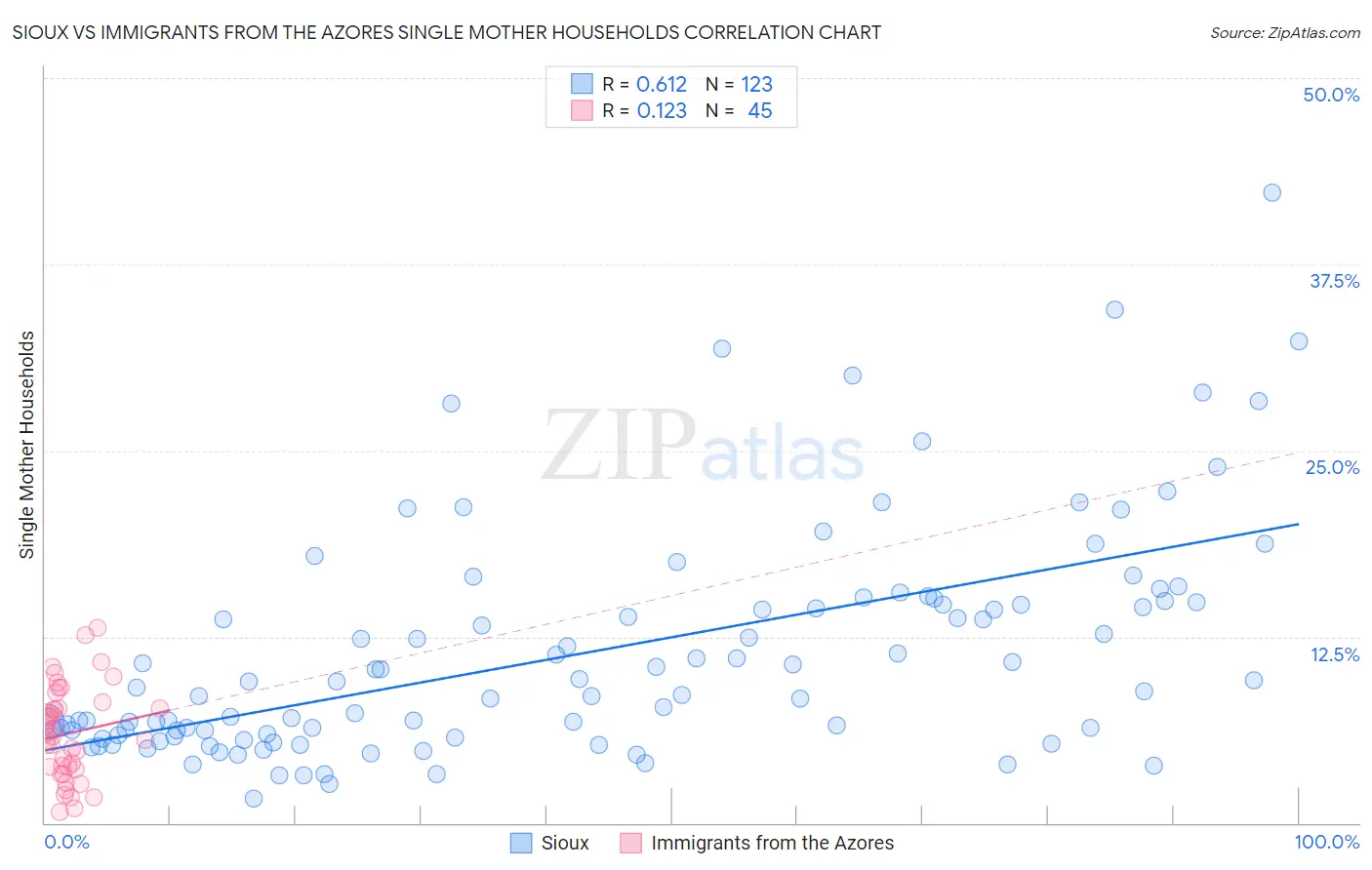 Sioux vs Immigrants from the Azores Single Mother Households