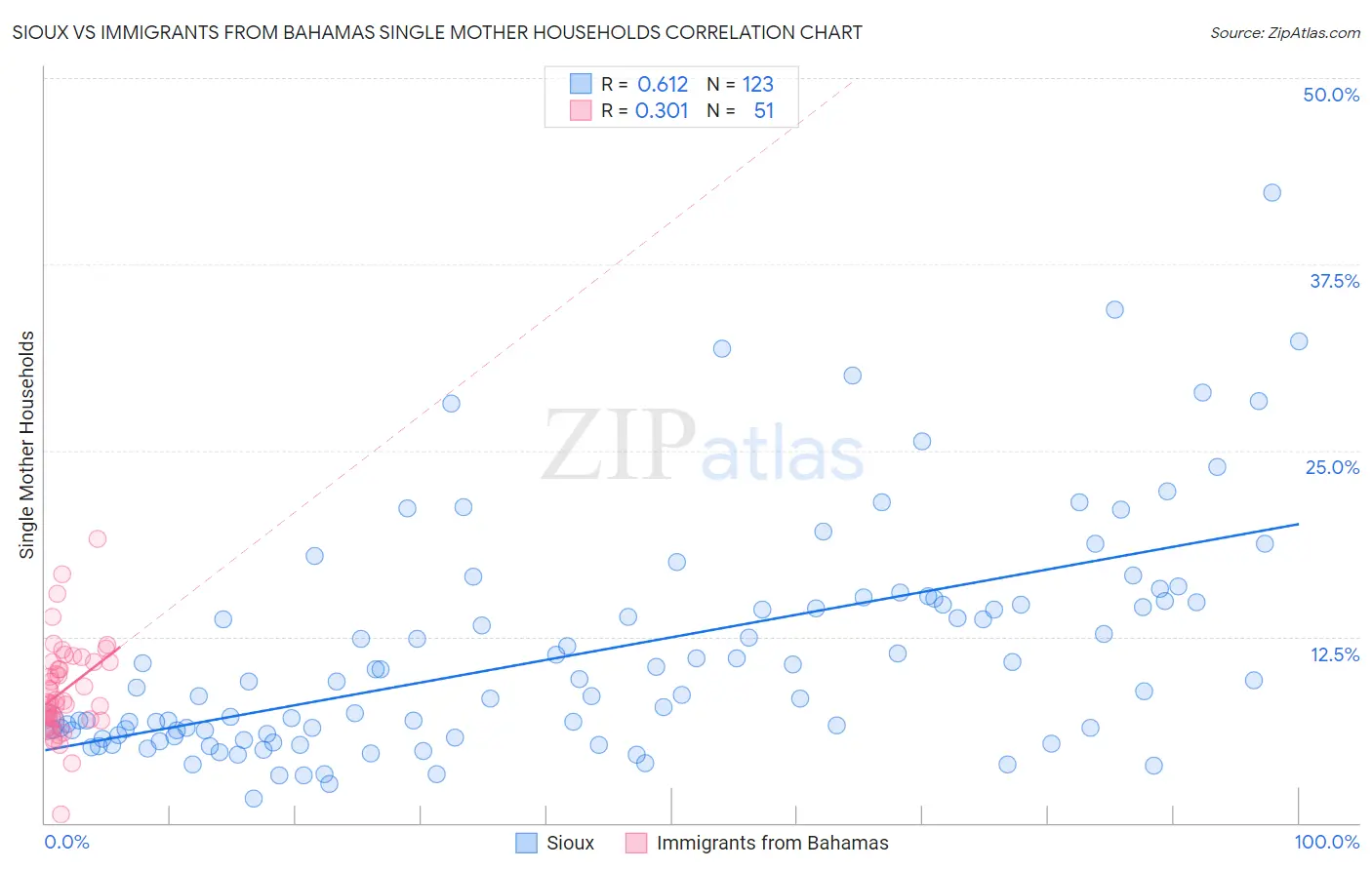 Sioux vs Immigrants from Bahamas Single Mother Households