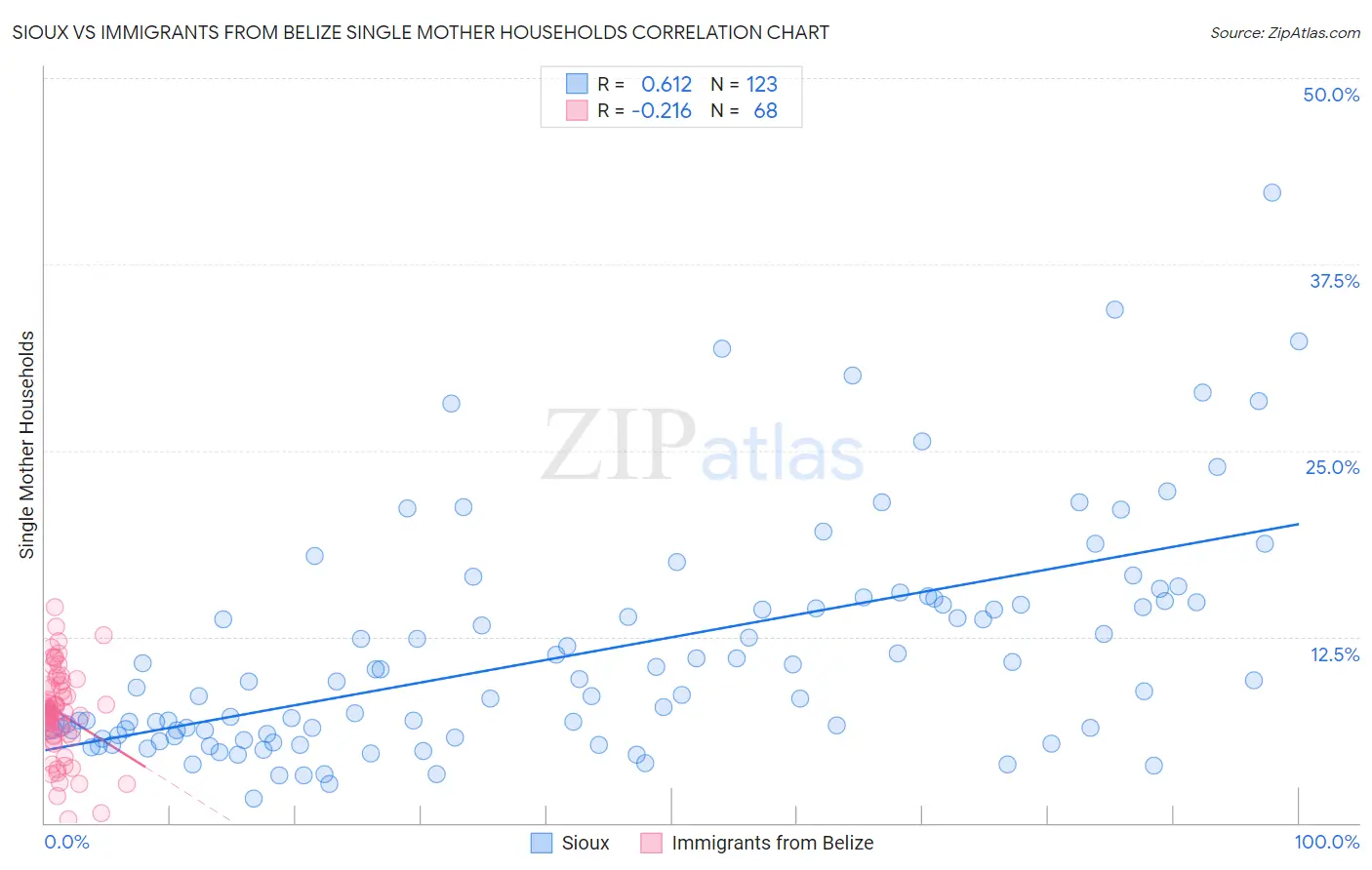 Sioux vs Immigrants from Belize Single Mother Households