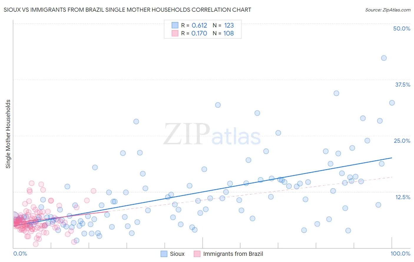 Sioux vs Immigrants from Brazil Single Mother Households