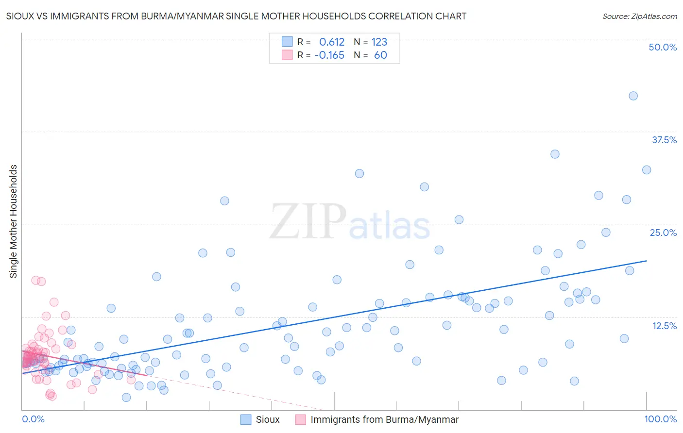 Sioux vs Immigrants from Burma/Myanmar Single Mother Households