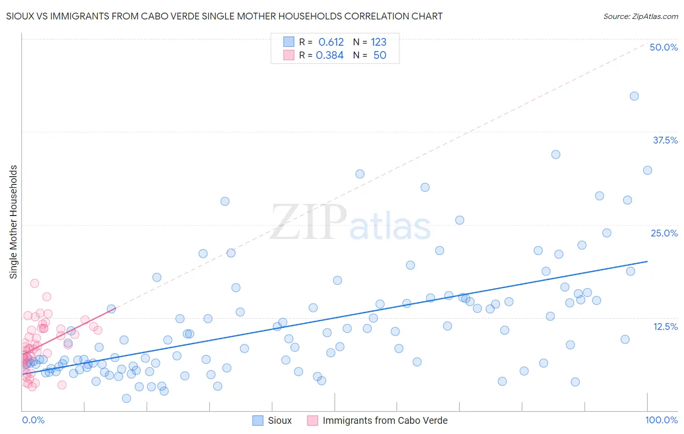 Sioux vs Immigrants from Cabo Verde Single Mother Households