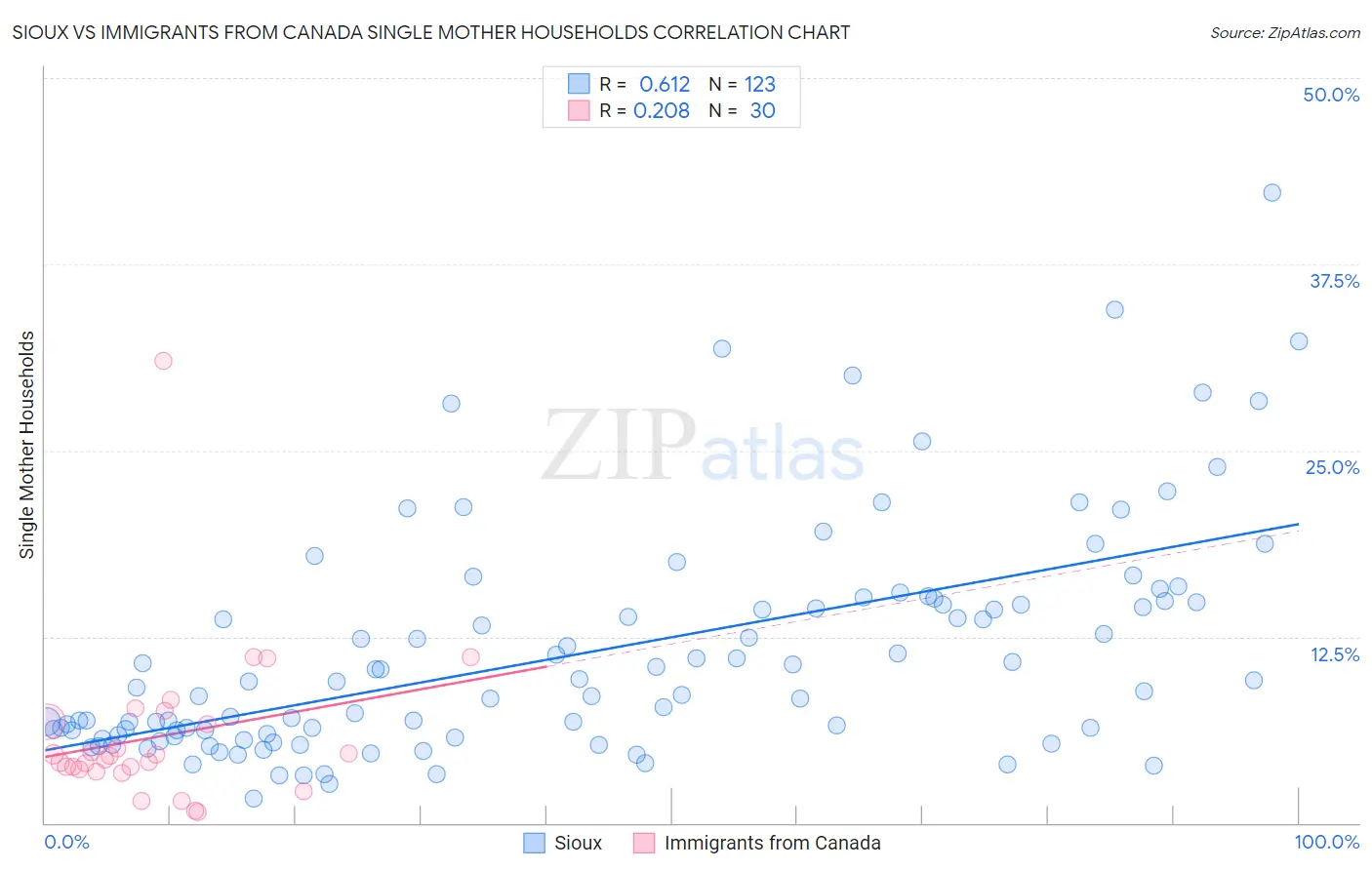 Sioux vs Immigrants from Canada Single Mother Households