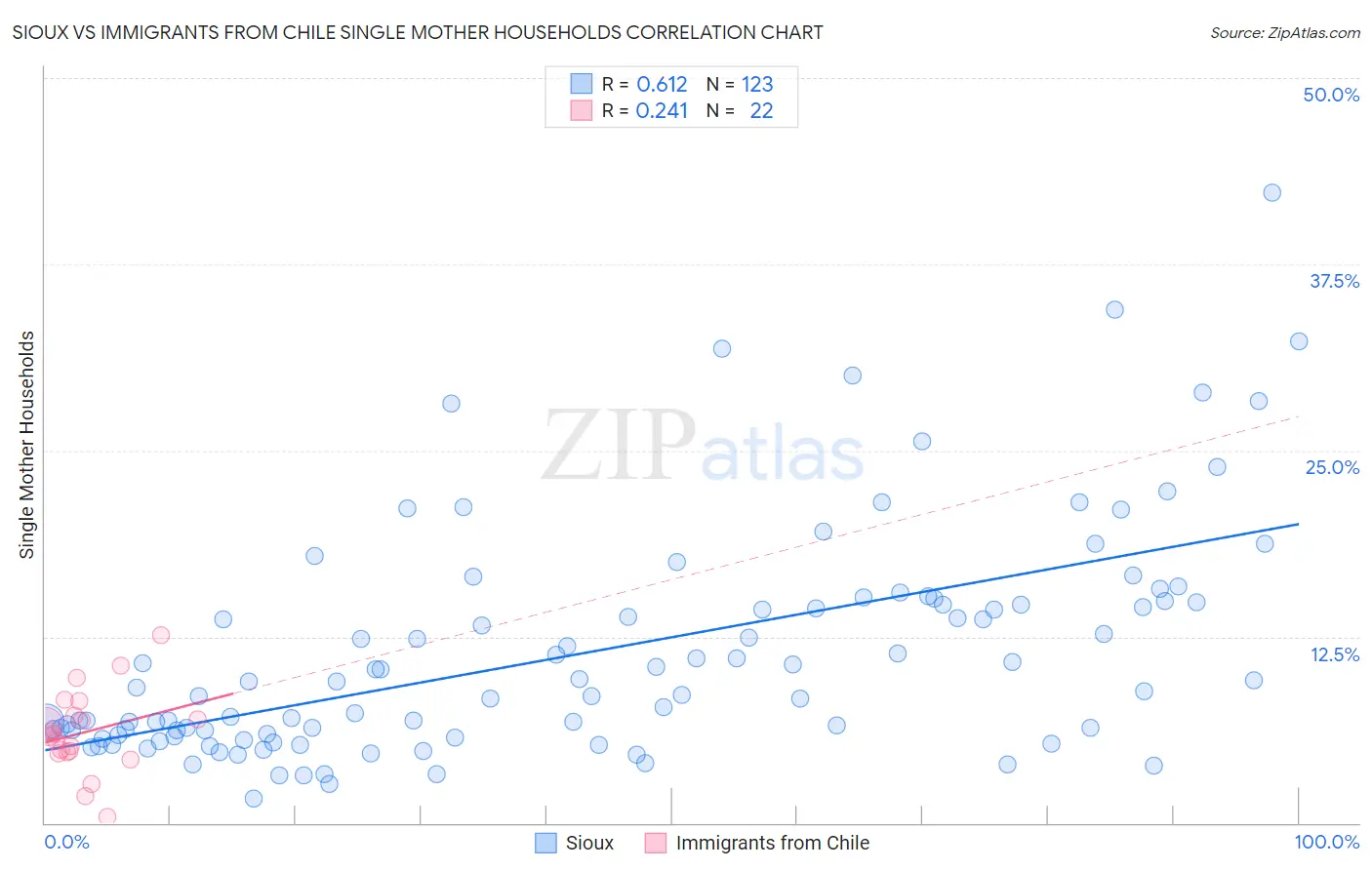 Sioux vs Immigrants from Chile Single Mother Households