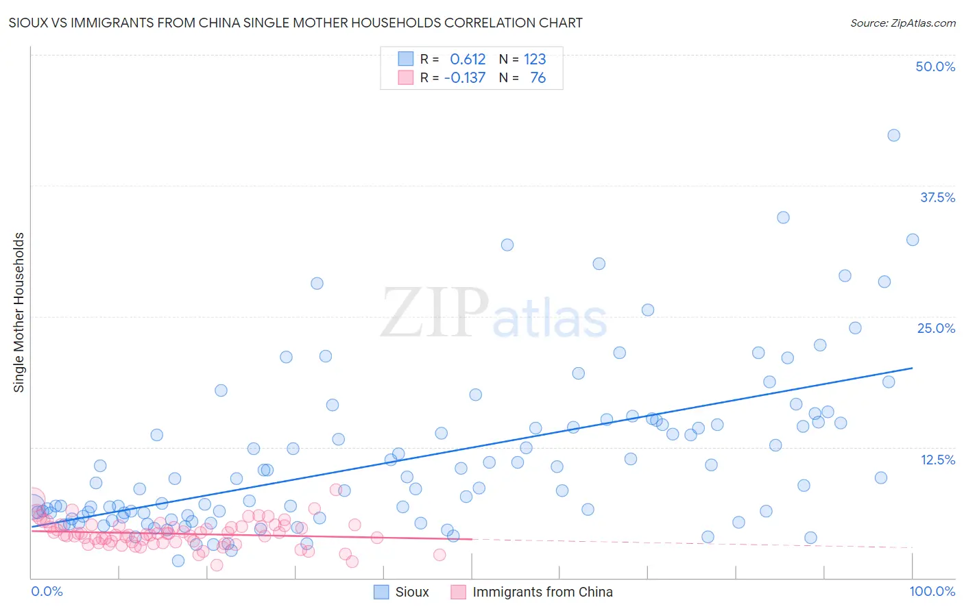 Sioux vs Immigrants from China Single Mother Households