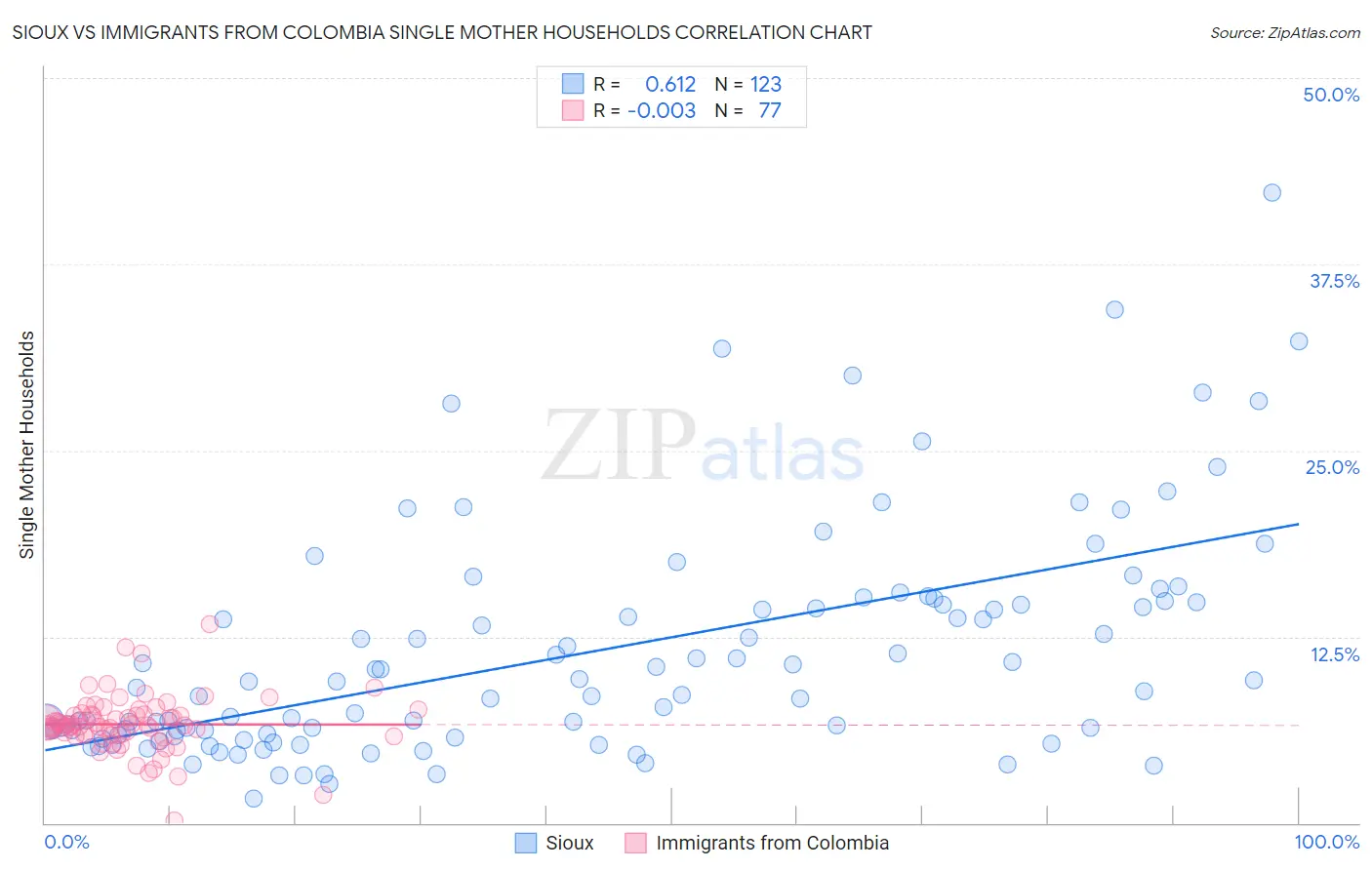 Sioux vs Immigrants from Colombia Single Mother Households