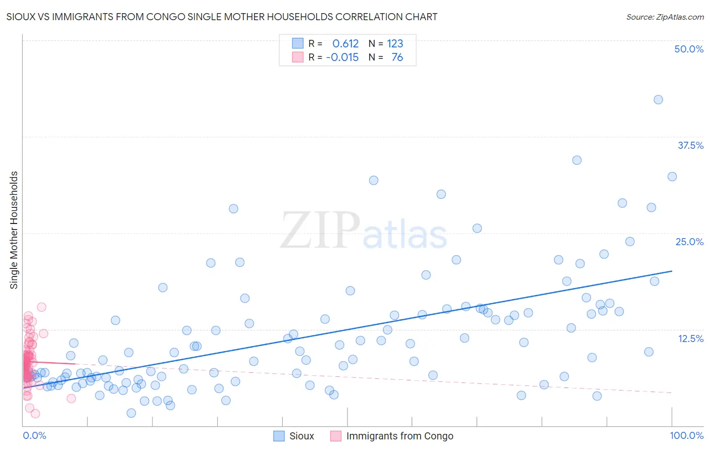 Sioux vs Immigrants from Congo Single Mother Households