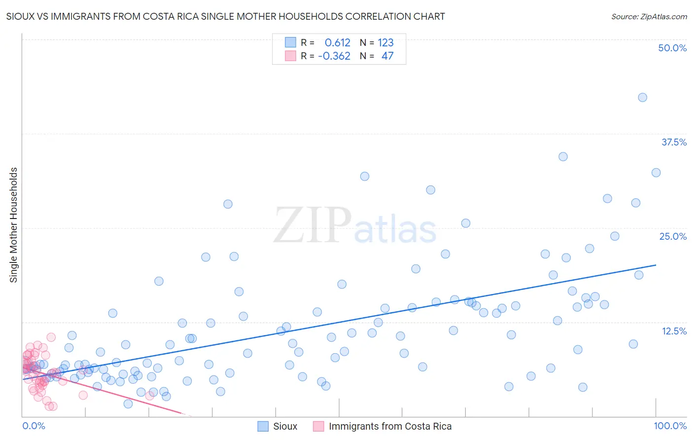 Sioux vs Immigrants from Costa Rica Single Mother Households