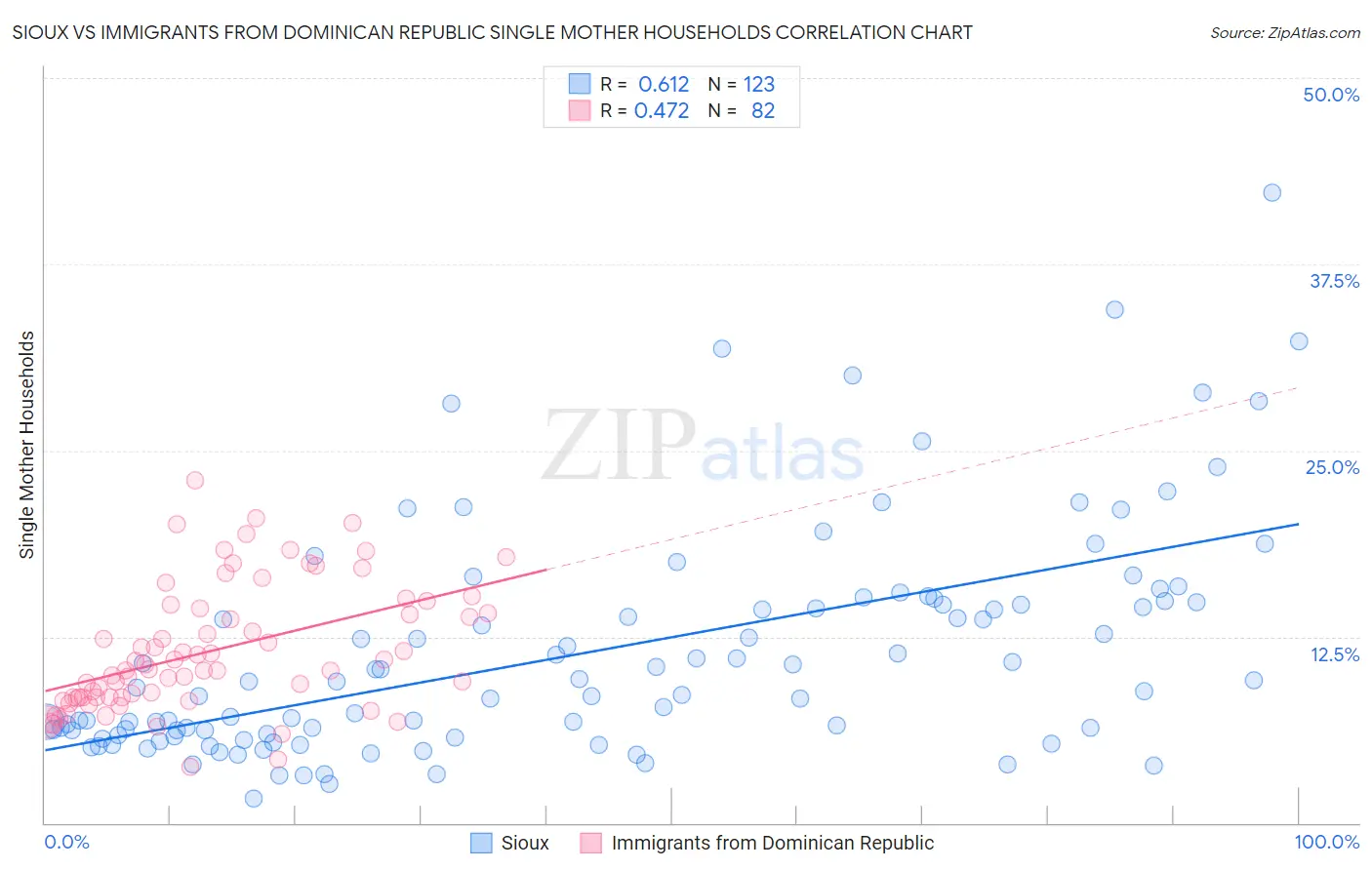 Sioux vs Immigrants from Dominican Republic Single Mother Households