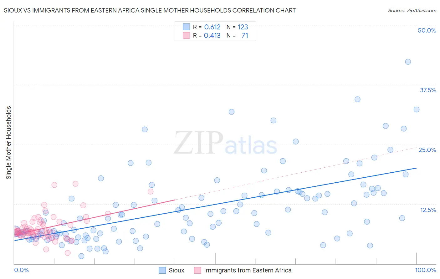 Sioux vs Immigrants from Eastern Africa Single Mother Households