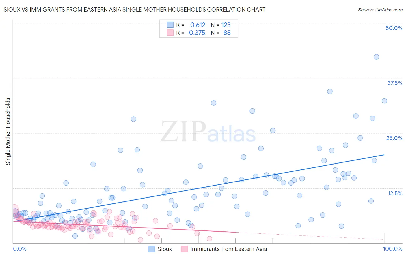 Sioux vs Immigrants from Eastern Asia Single Mother Households