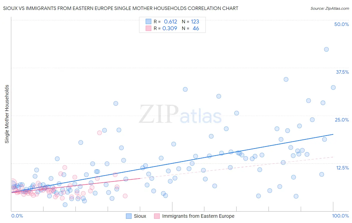 Sioux vs Immigrants from Eastern Europe Single Mother Households