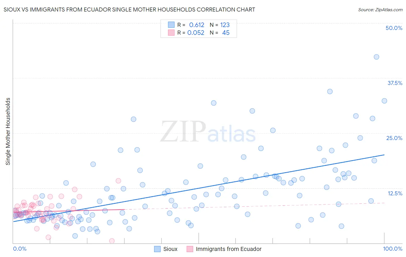 Sioux vs Immigrants from Ecuador Single Mother Households