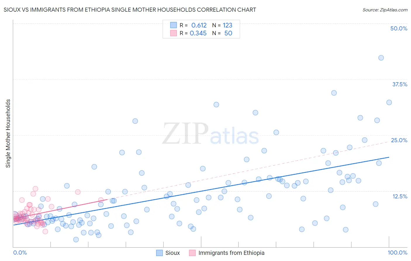 Sioux vs Immigrants from Ethiopia Single Mother Households