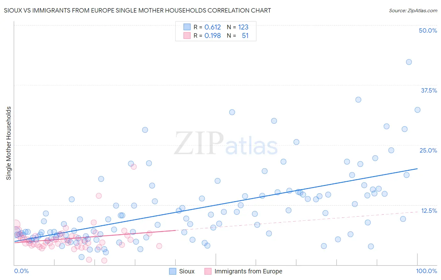 Sioux vs Immigrants from Europe Single Mother Households