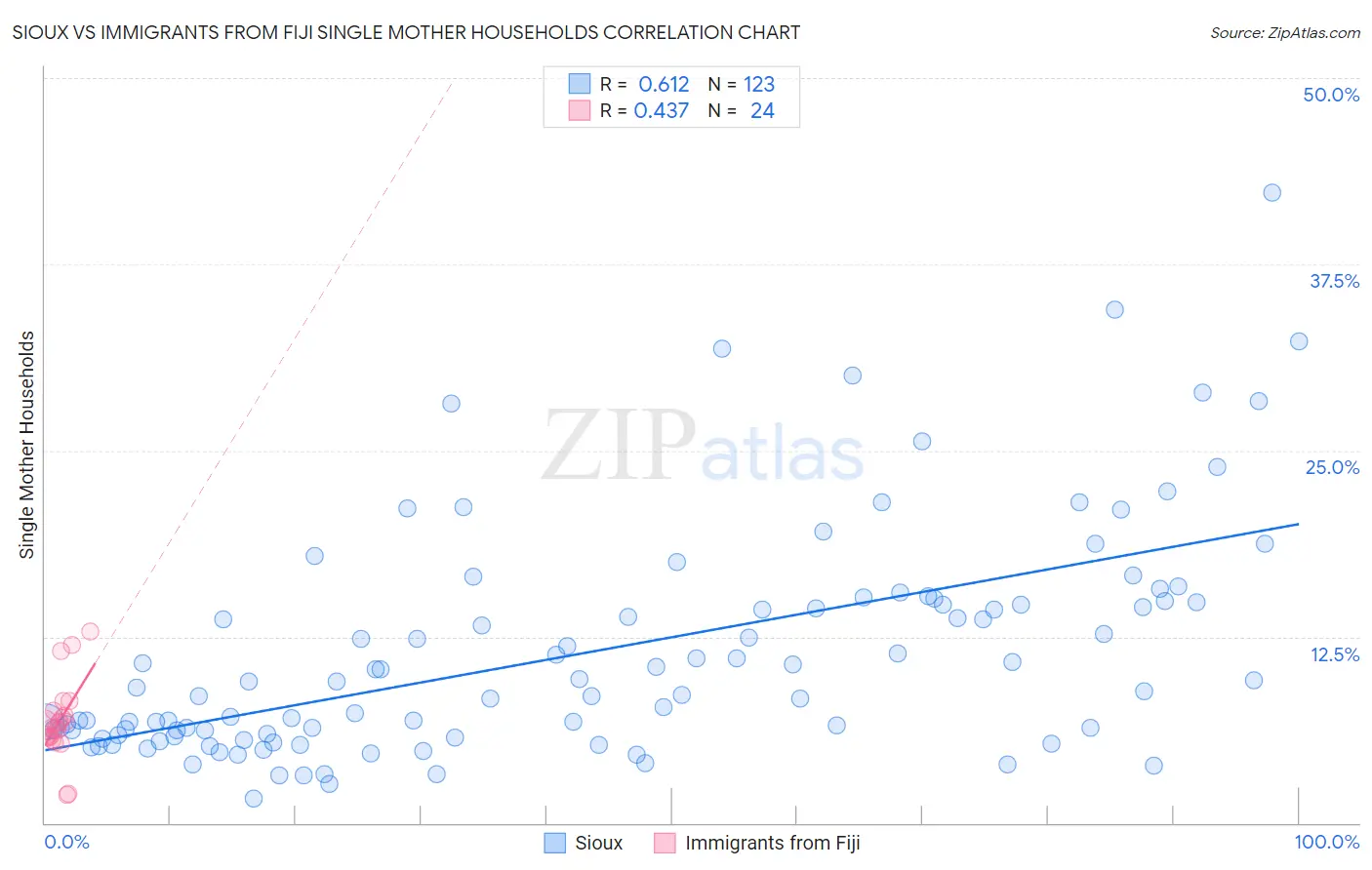 Sioux vs Immigrants from Fiji Single Mother Households
