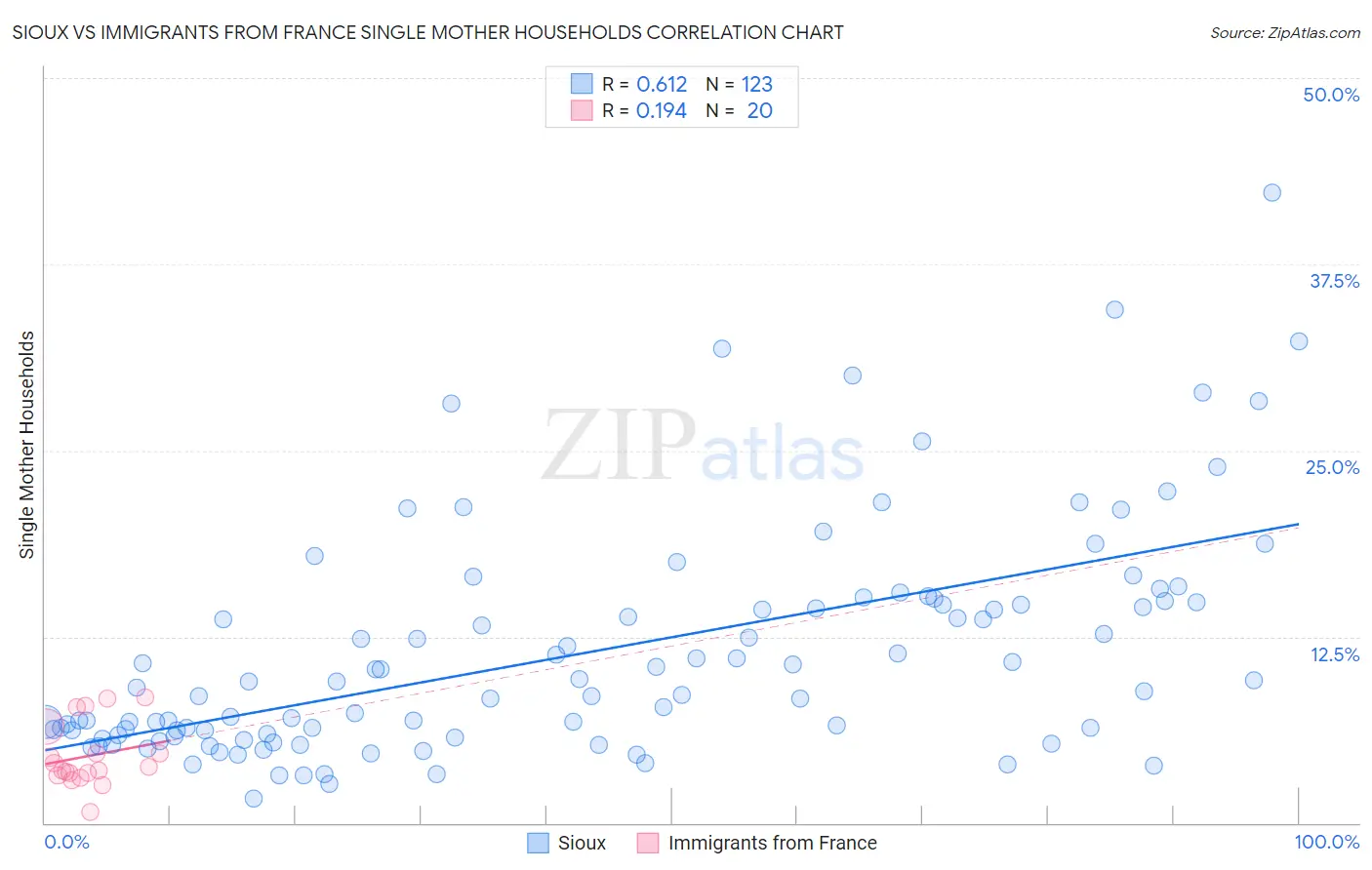 Sioux vs Immigrants from France Single Mother Households