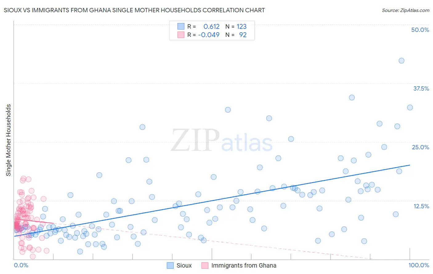 Sioux vs Immigrants from Ghana Single Mother Households