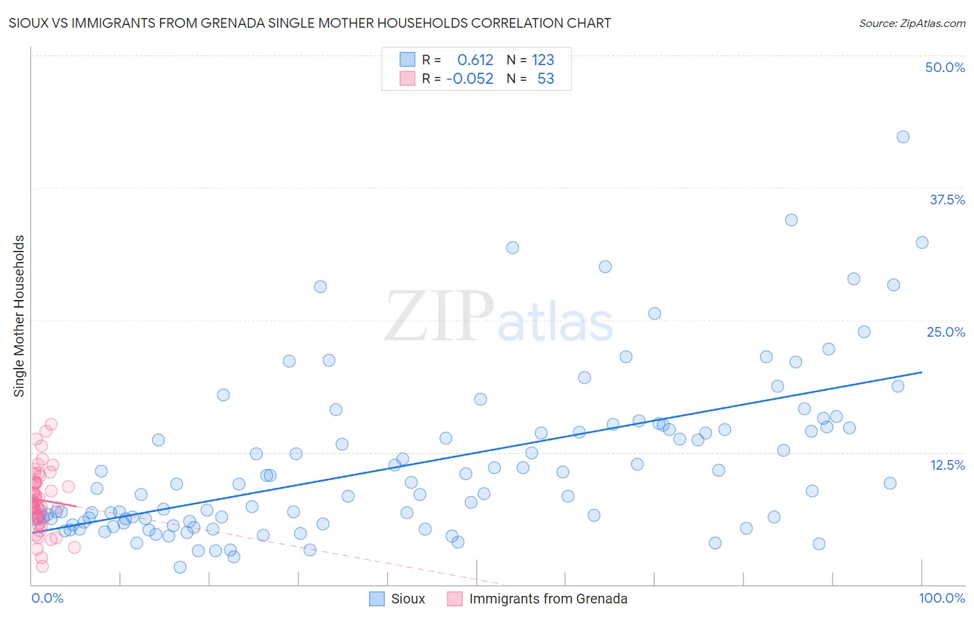 Sioux vs Immigrants from Grenada Single Mother Households