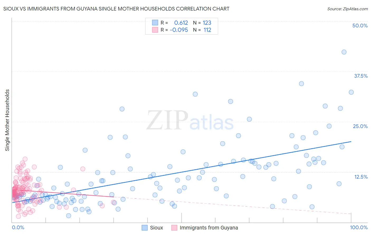 Sioux vs Immigrants from Guyana Single Mother Households