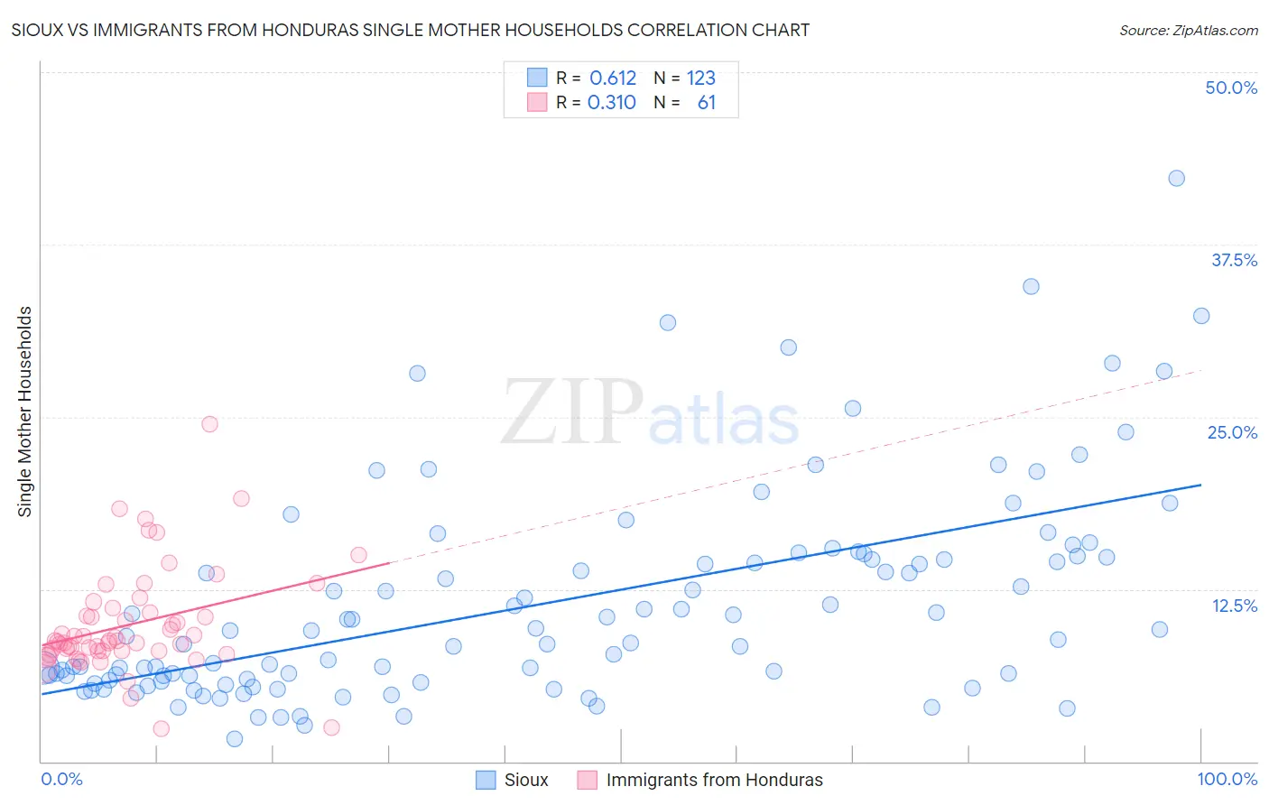 Sioux vs Immigrants from Honduras Single Mother Households