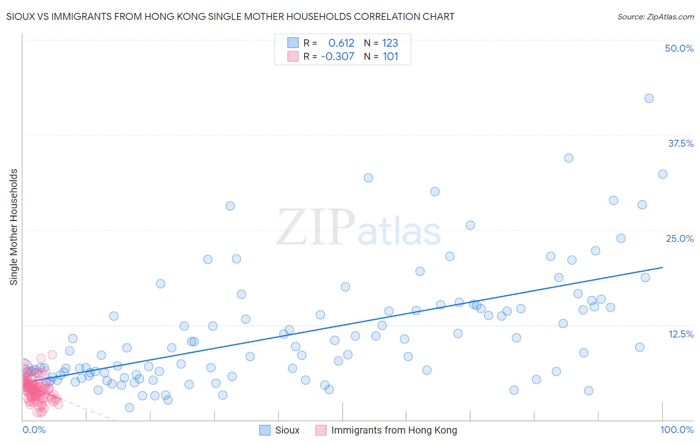 Sioux vs Immigrants from Hong Kong Single Mother Households