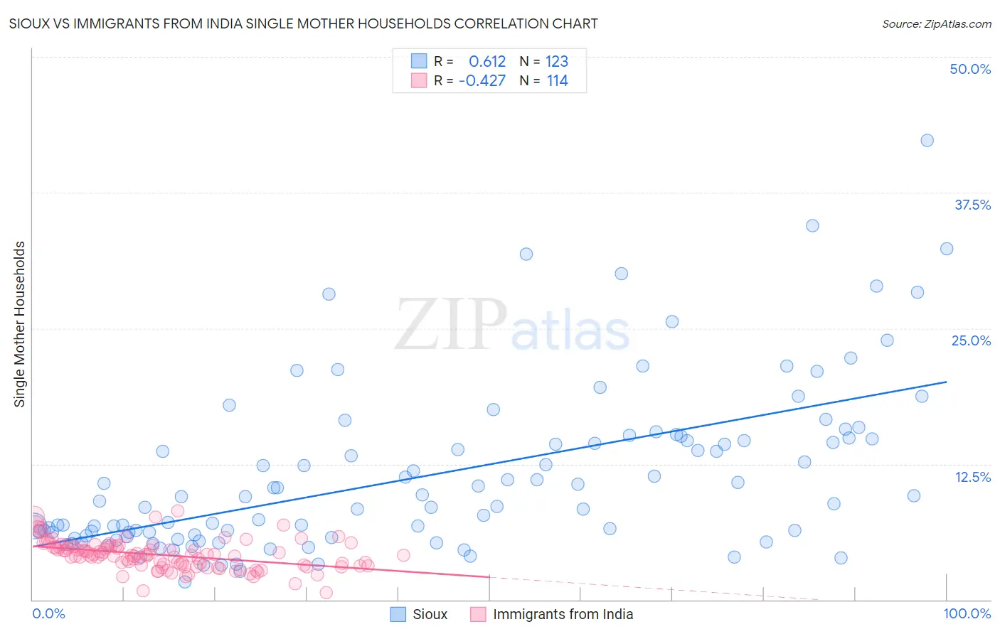 Sioux vs Immigrants from India Single Mother Households