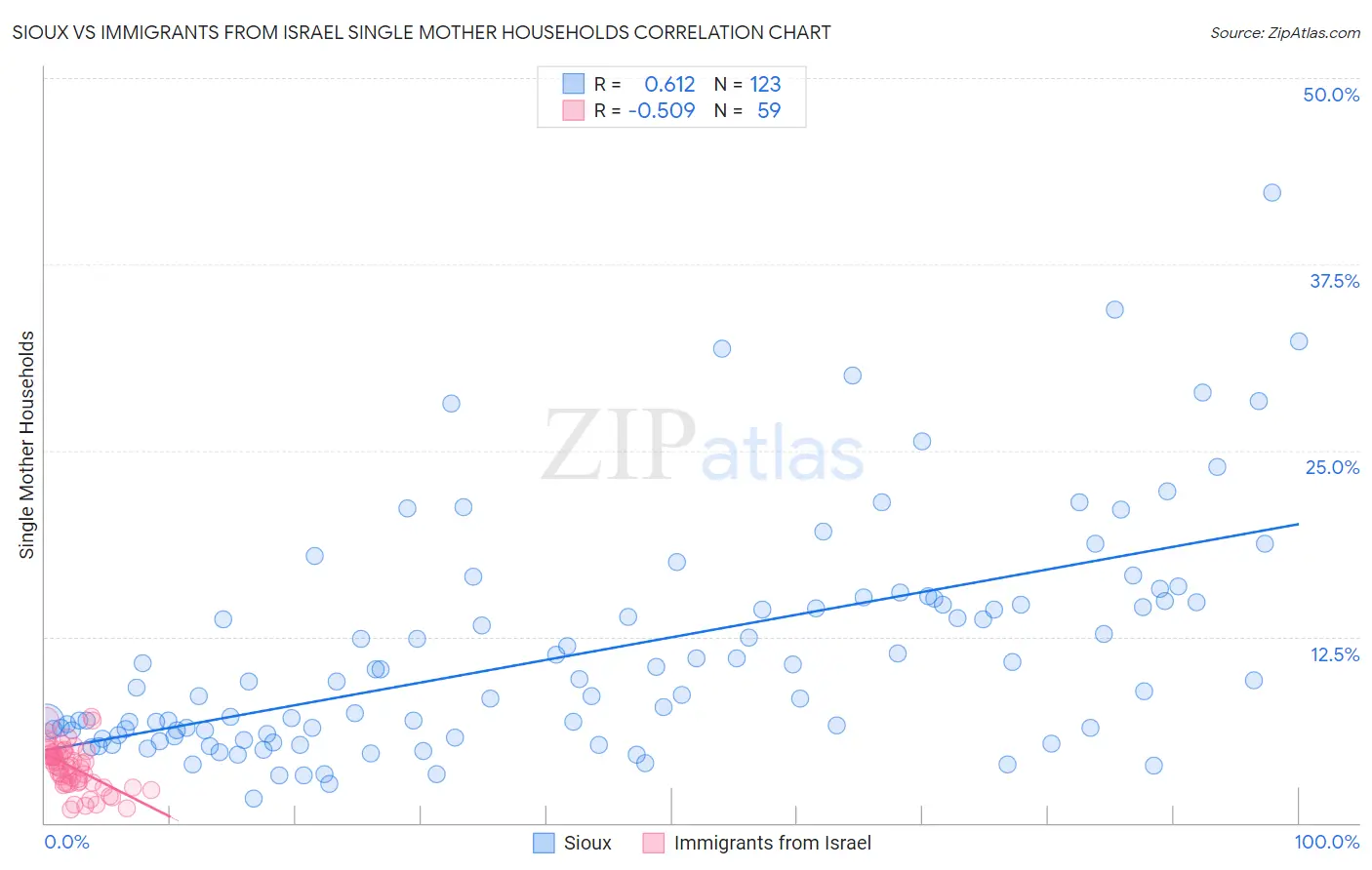 Sioux vs Immigrants from Israel Single Mother Households