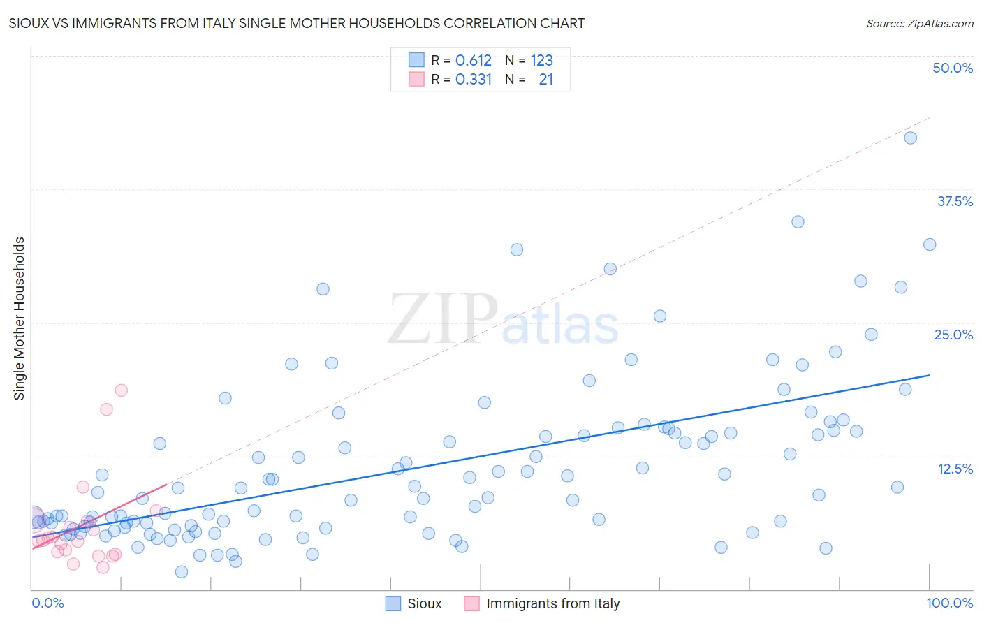 Sioux vs Immigrants from Italy Single Mother Households