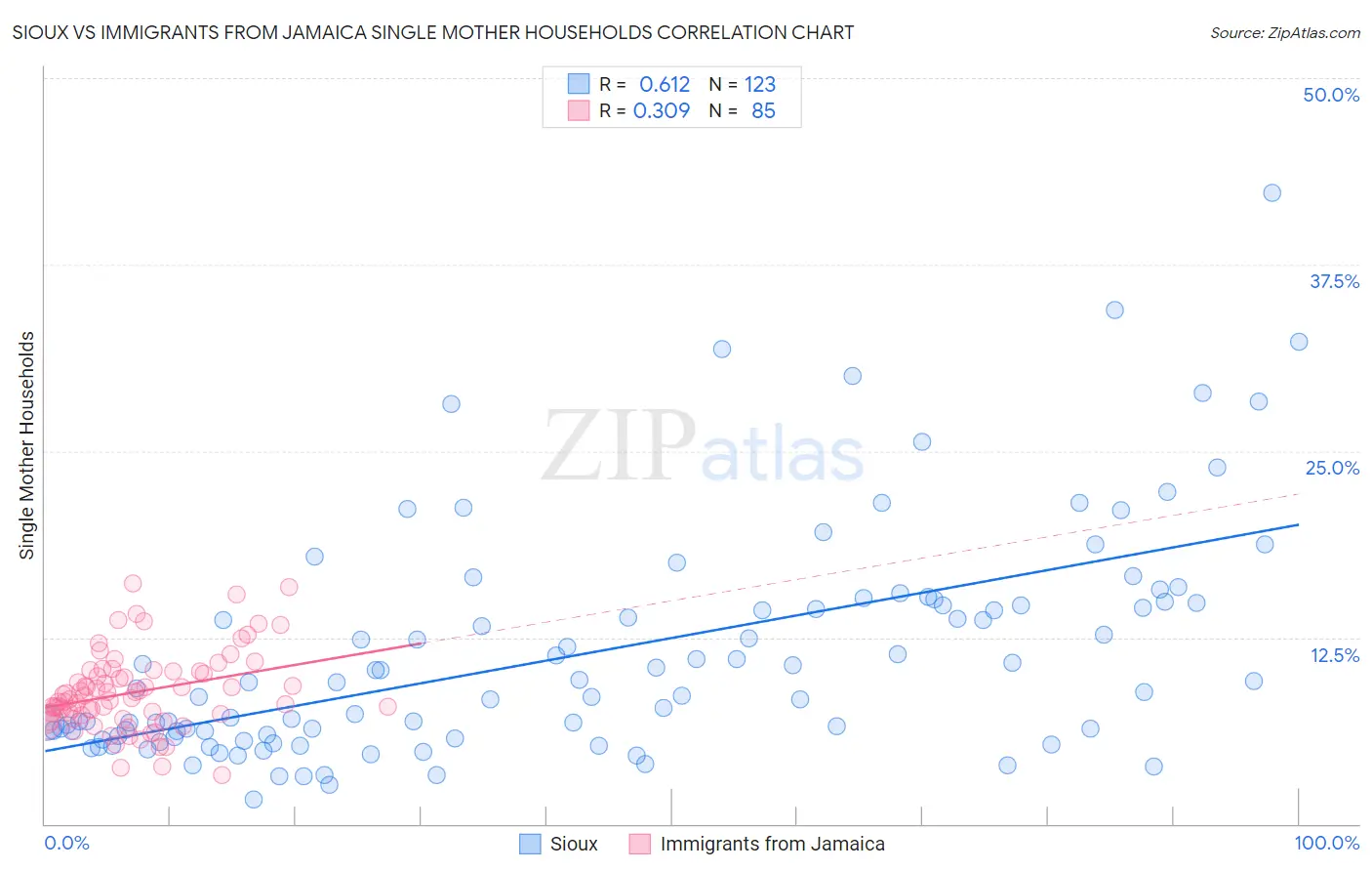 Sioux vs Immigrants from Jamaica Single Mother Households