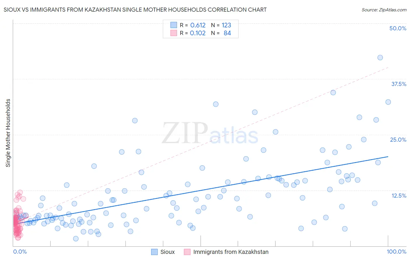 Sioux vs Immigrants from Kazakhstan Single Mother Households