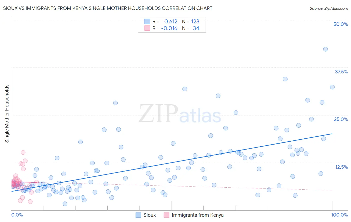 Sioux vs Immigrants from Kenya Single Mother Households