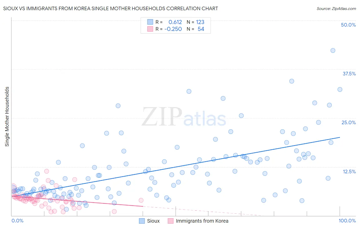 Sioux vs Immigrants from Korea Single Mother Households