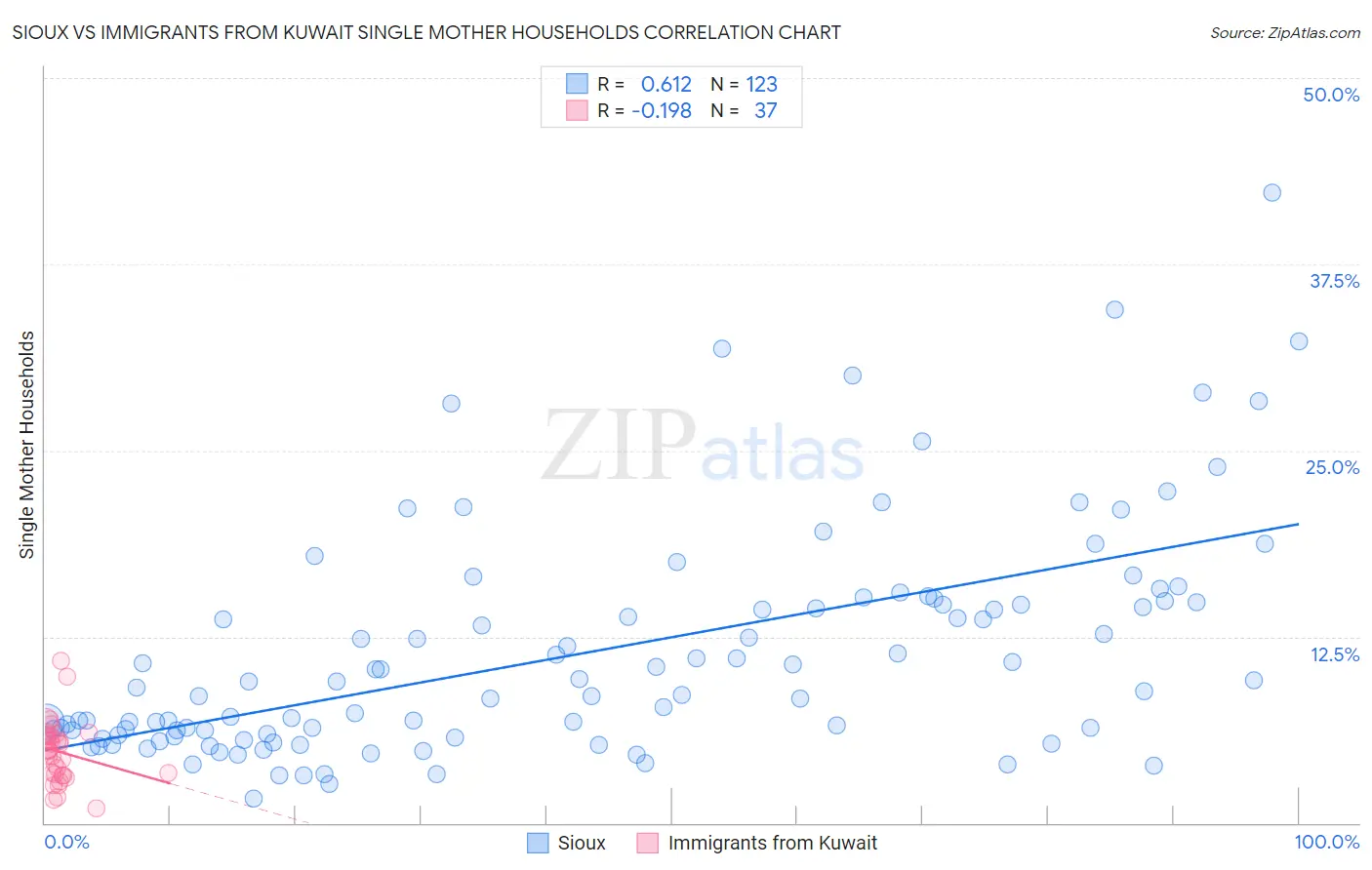 Sioux vs Immigrants from Kuwait Single Mother Households