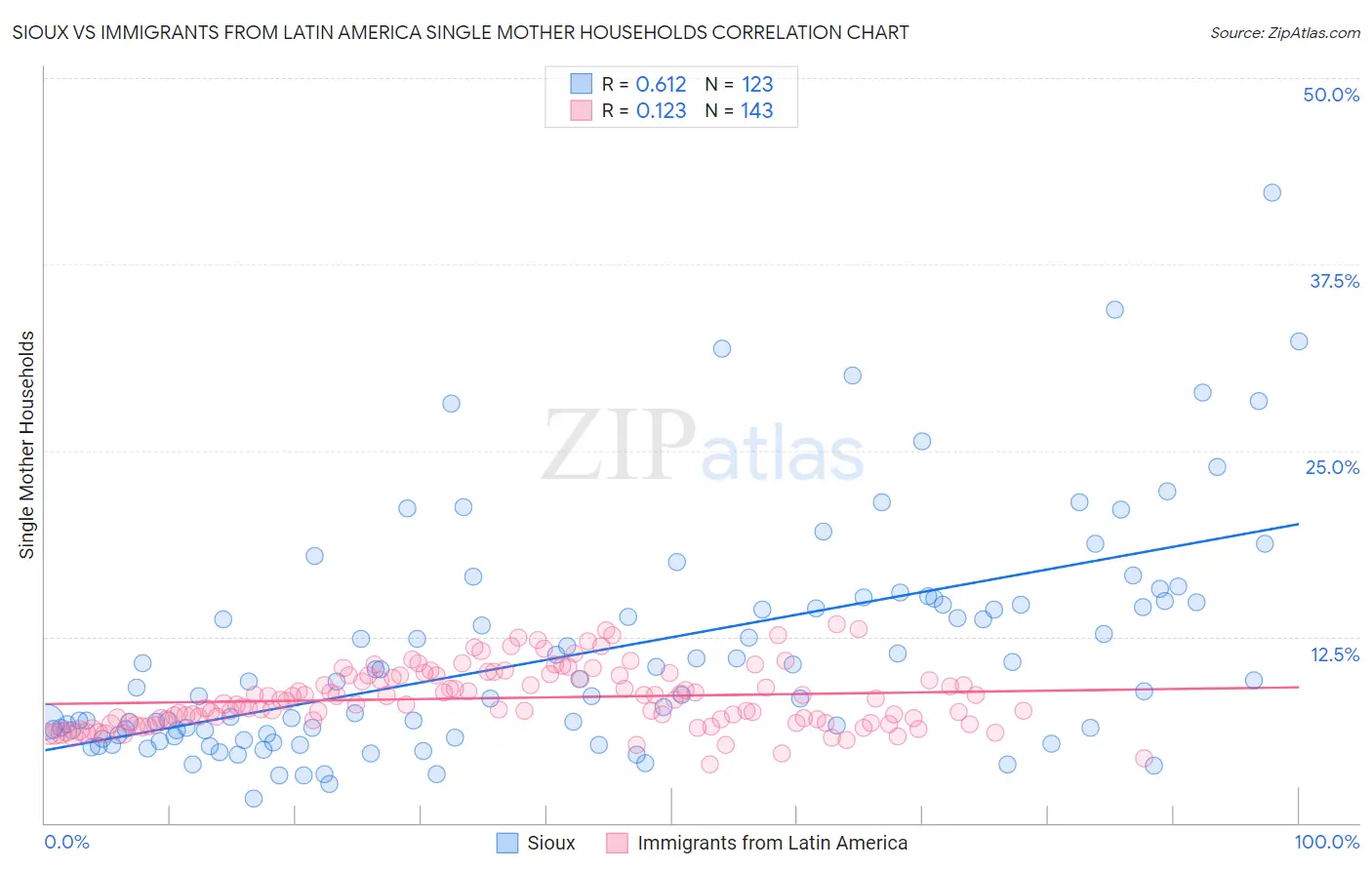 Sioux vs Immigrants from Latin America Single Mother Households