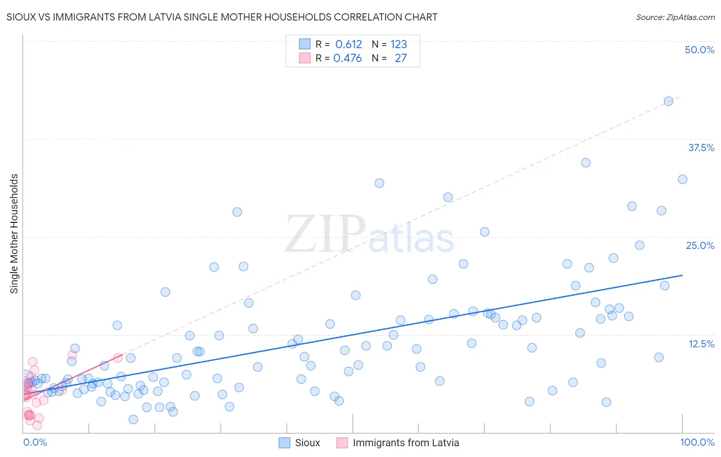 Sioux vs Immigrants from Latvia Single Mother Households