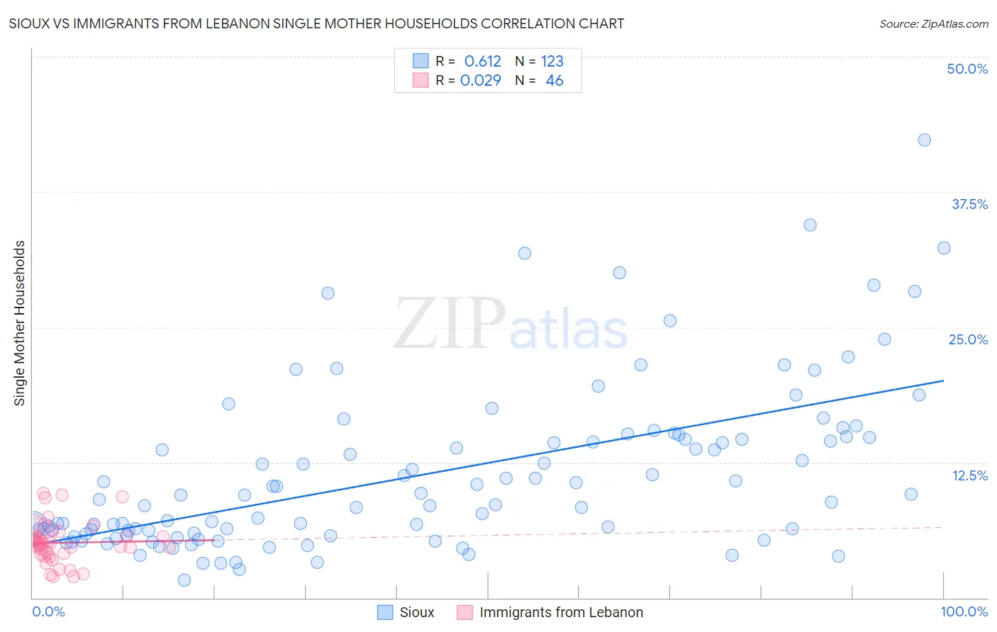 Sioux vs Immigrants from Lebanon Single Mother Households