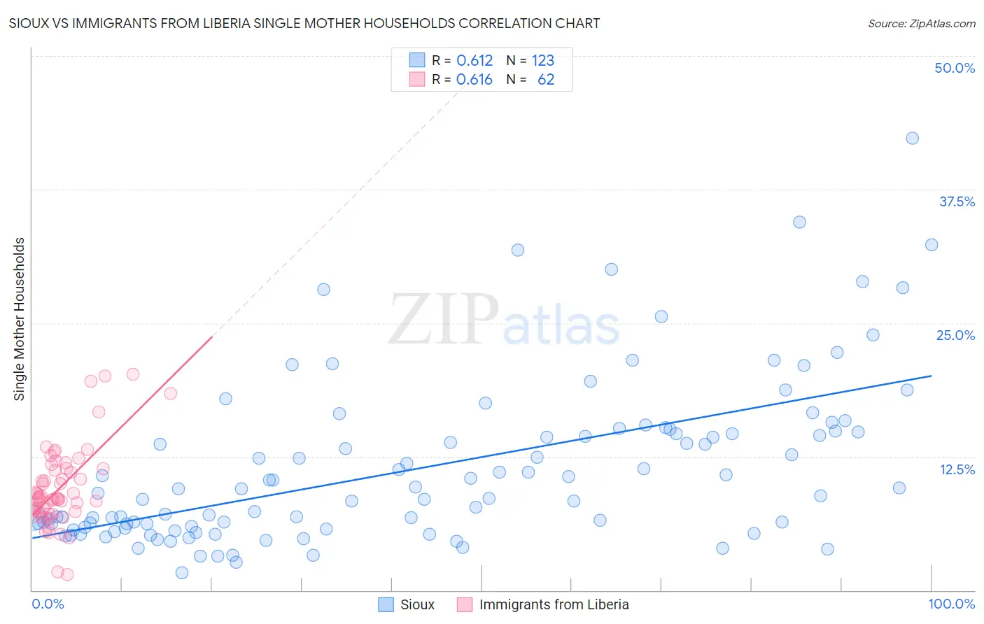Sioux vs Immigrants from Liberia Single Mother Households