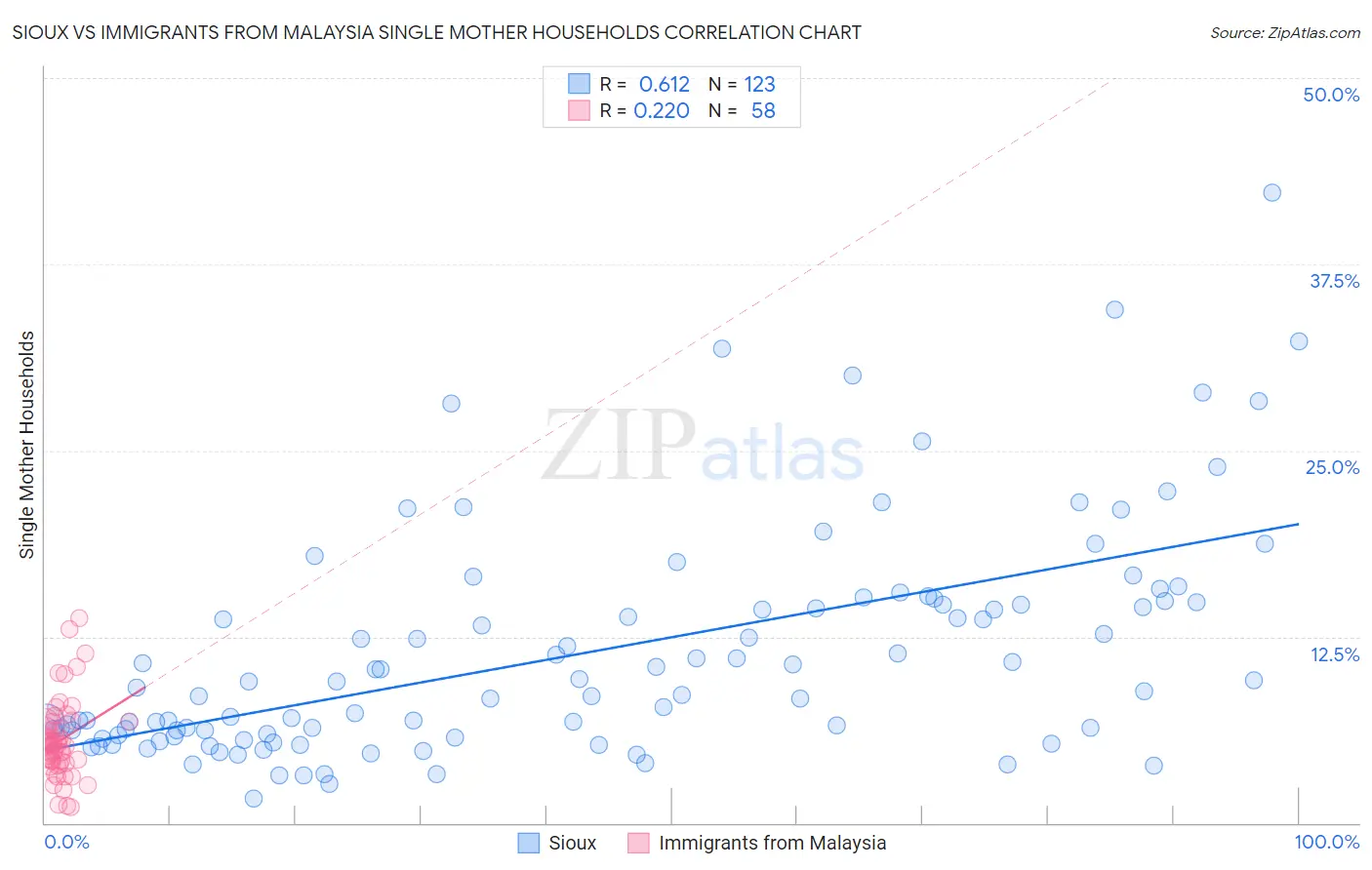 Sioux vs Immigrants from Malaysia Single Mother Households
